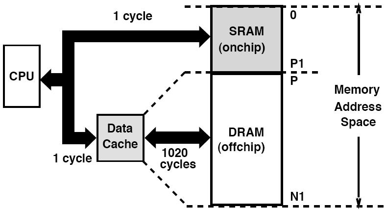 Example Embedded Processor SPM + d-cache backed by main memory