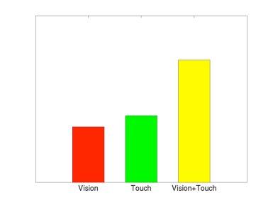 Negative Interaction Effect No Vision Vision