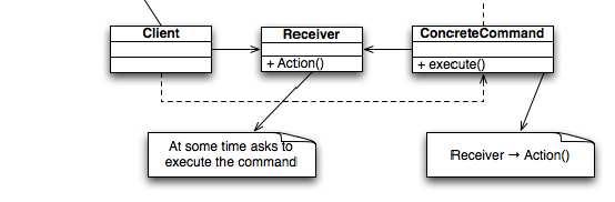 Command Concrete command: implements the Command Interface to perform the operation.