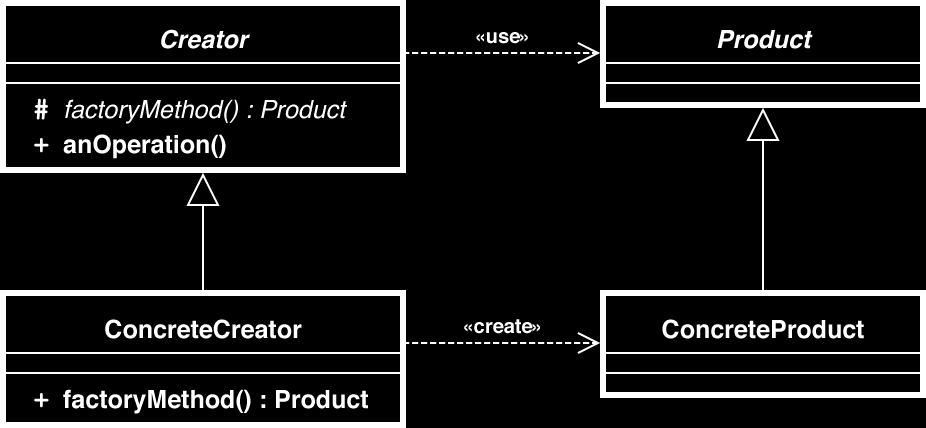 Factory Method: class diagram Image: http://stackoverflow.