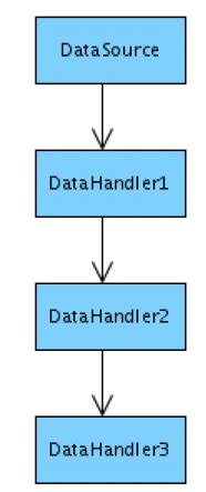 Design Patterns HİZMETE Applying CoR Can be applied in conjuction with Port concept Components can be chained to handle incoming data or not Each component decides by checking Permissions Capacity