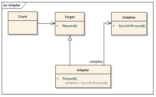 HİZMETE 12 Design Patterns Adapter Converts the interface of a class to another interface