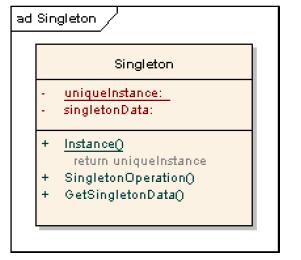 Design Patterns HİZMETE Singleton Ensures a class to have only one instance Provide a global point of access Relatively simple pattern to apply From SCA point of view Device classes that wraps a