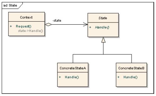 Design Patterns HİZMETE State Allows an object to alter its behaviour when it s internal state changes. Benefit of State pattern is specific code is localized in the class that represents that state.