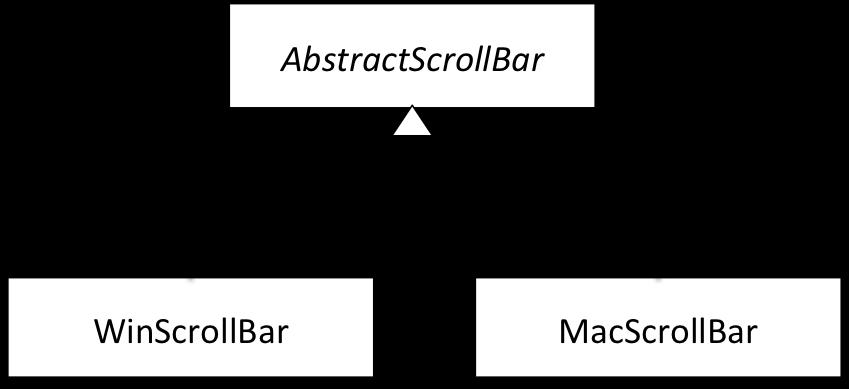 Factory code public abstract class ScrollBar { public abstract void paint(); public class WinScrollBar extends ScrollBar