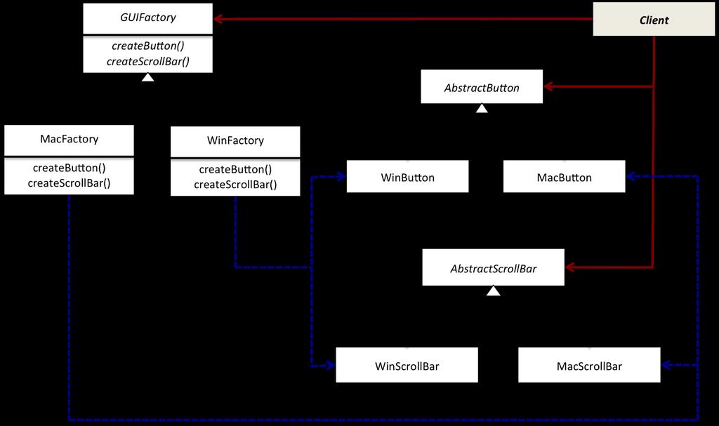 Factory code GUIFactory guifactory; Button button; ScrollBar scrollbar; if (ismac()) { guifactory=new MacFactory(); if (iswin())