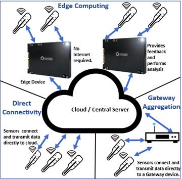 Figure 1: Visualization of IoT Models Edge Computing The edge is the location where all event data and automated action takes place.