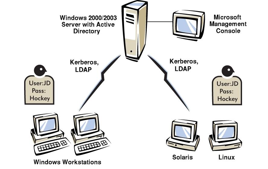 Figure 1.1. User authentication against Active Directory from both Windows and Unix. All Authentication Uses Kerberos.