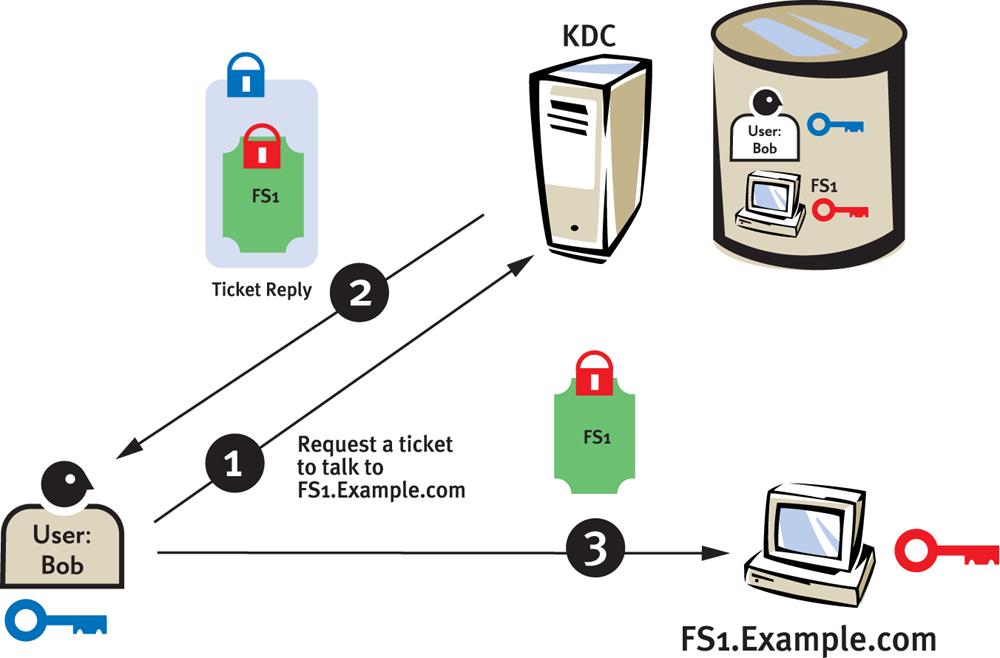 Figure 3.1. A simple Kerberos ticket exchange 3.1.2 Kerberos and Windows The Kerberos version 5 authentication protocol is the default network authentication protocol for Windows 2000, Windows XP and Windows 2003.