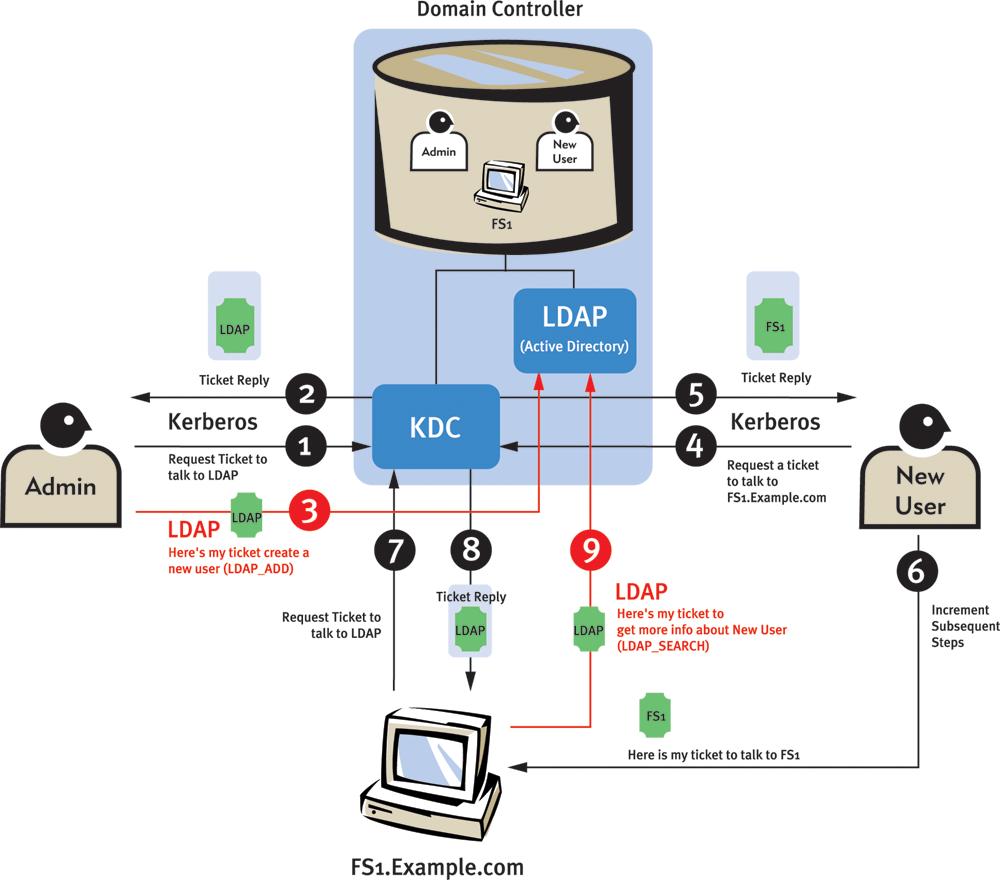 Figure 3.2. How Kerberos and LDAP are used together to create and authenticate users. fully supports.