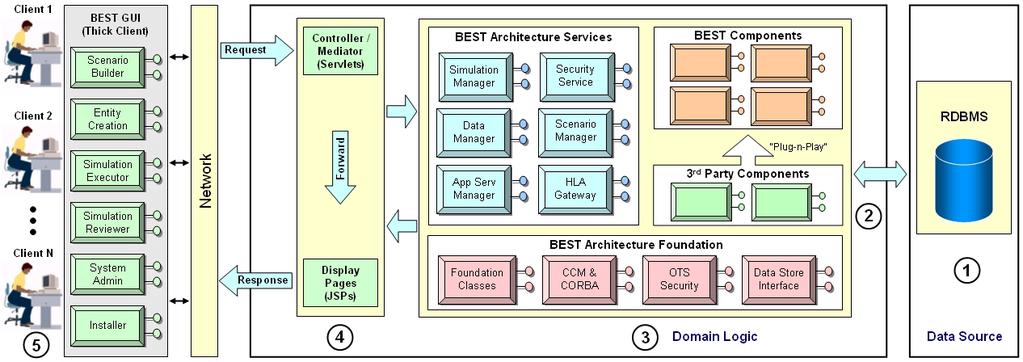 An Example Composition of CSA and DOA DOA (CORBA) Client-Server Architecture BEST =