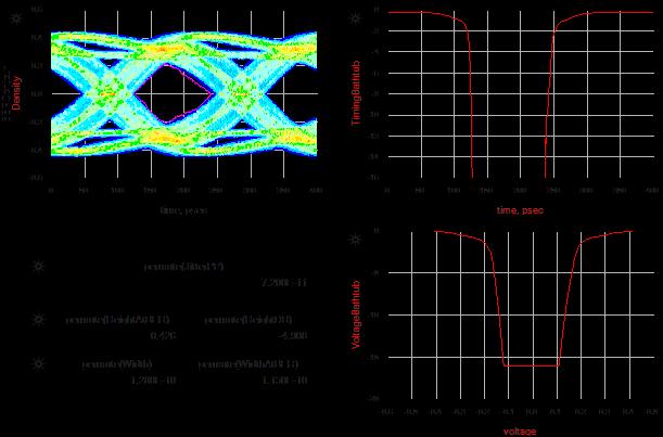Typical Channel Simulation results Eye