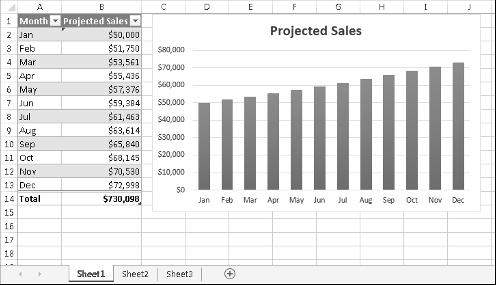 Part I: Getting Started with Excel FIGURE 1.17 The table and chart.
