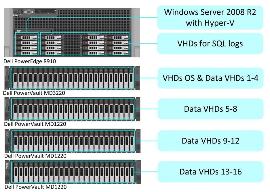 Figure 2. Disk layout for our virtualized SQL Server 2008 R2 testing. For client machines, we used desktop systems running Windows Server 2003 R2 with SP2.