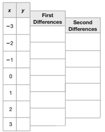 From A Table Use second differences to determine if each relationship is
