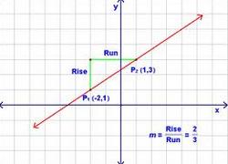 3.4 The Slope of a Line Slope = m = Graphical interpretation: The slope of the