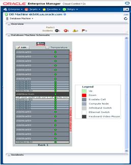 Integrated System Monitoring Oracle Enterprise Manager provides comprehensive monitoring and notifications to enable administrators to proactively detect and respond to problems with Oracle Exadata