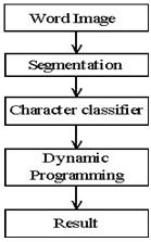Segmentation and dynamic programming (DP)-based approaches are used for outlier rejection in off-line handwritten word recognition method. The flow diagram is shown in Figure 2.
