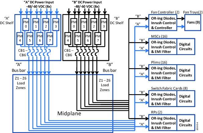 Modular Configuration DC Power Shelf Figure 22: CRS 16-Slot Line Card Chassis Power Distribution - Modular DC Configuration Although each modular configuration DC power shelf can support up to eight