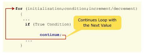 count++; if( count > 5) // Terminate the loop break; while( count < 20 ); 2) Continue statement The continue statement forces the next iteration of the loop to take place, skipping remaining code in
