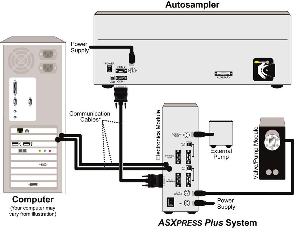ASXPRESS PLUS Power/Communication General Connections General connections are shown. Some configurations may also include additional pumps.