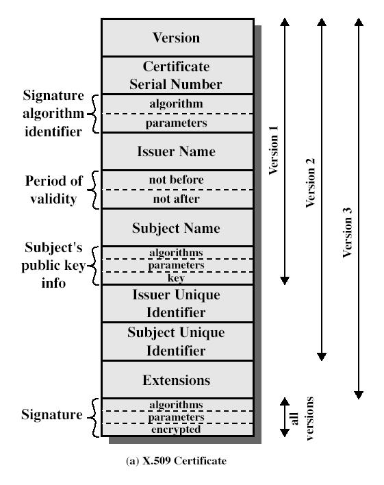 The exact X.509 Certificate Format [Stallings, 2010] Distinguished Name (DN) according to X.