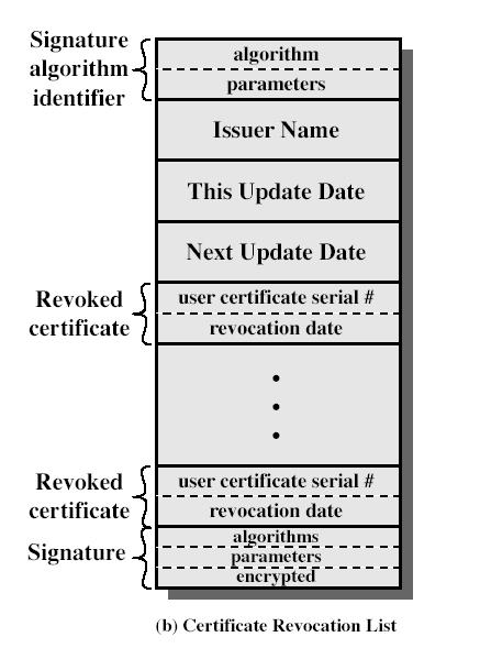 Certificate Revocation Lists (CRLs) This update date Next update date Issuer (CA) name List of revoked certificates (serial number + revocation date) Signature algorithm