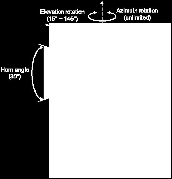 coupled motion between the azimuth and elevation stages, the moment of inertia and structural modes of the antenna system completely change depending on the antenna pointing direction.