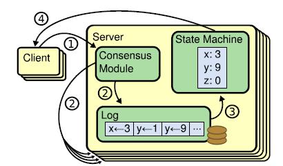 Replicated state-machines Consensus typically appears in the context of replicated state machines State machines (SM) on a collection of servers A data-structure with deterministic operations