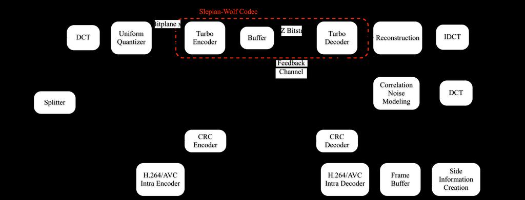 Figure 3.1 ALD-DVC architecture. As the ALD-DVC codec uses at its core the extrapolation-based Low Delay IST DVC architecture, most of the encoder and decoder modules remain the same.