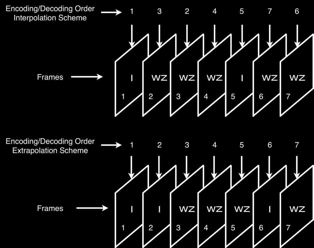 decoding processes for the WZ frames will be explained since the key frames are coded using the well known H.264/AVC Intra codec [37]. Figure 3.