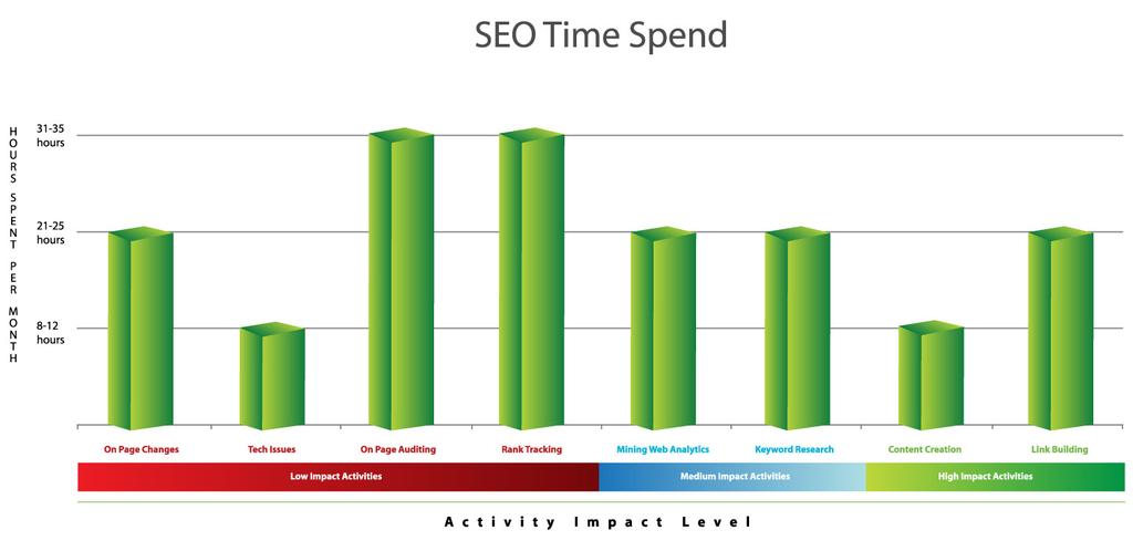 large percentage of the SEO professional s time, permanently altering the way SEOs do their job.