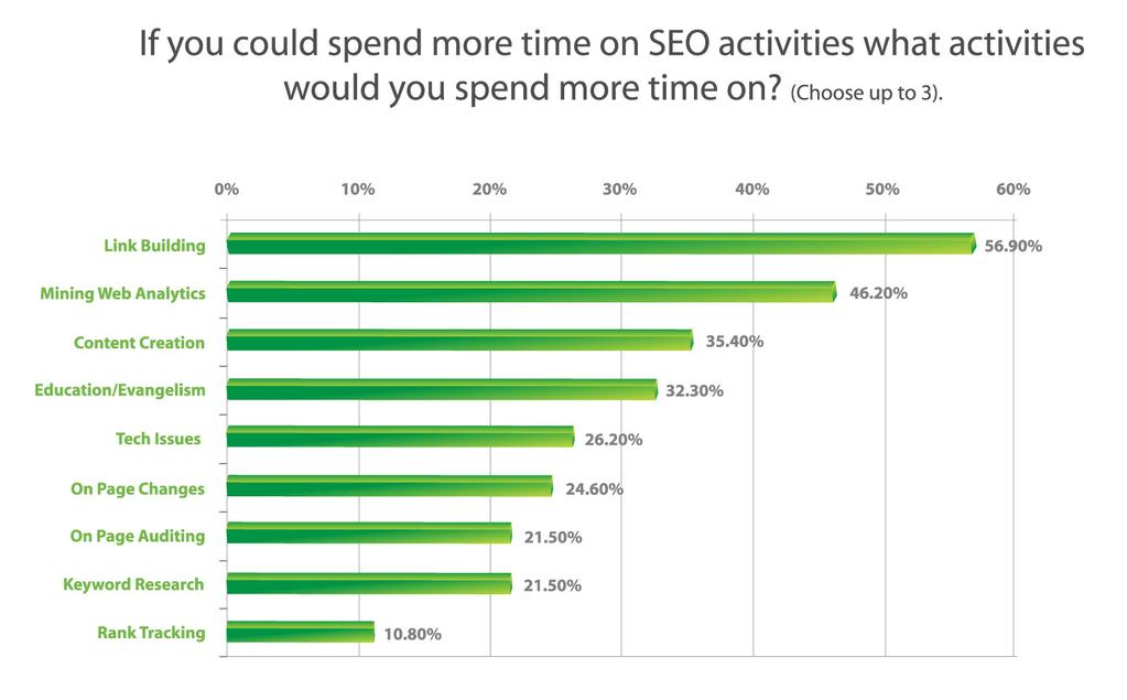 When asked about the top three activities they d spend more time on given the opportunity, SEO professionals overwhelmingly pointed to high-impact activities rather than the operational activities