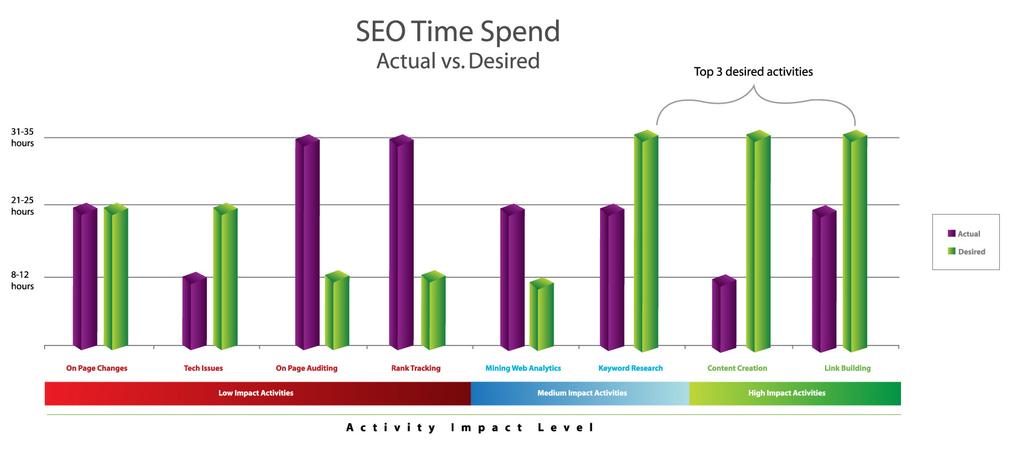 FIGURE 2 SEOs Hungry for Operational Efficiencies to Focus on High-Impact Activities The gap between what SEO professionals are actually spending their time on versus the growth producing activities
