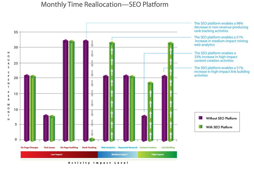 SEO Platform Operational Efficiencies Enable High-Impact Activity Focus Armed with a concrete measure of the time savings achieved with an SEO Platform, Conductor reallocated the time-spend on rank