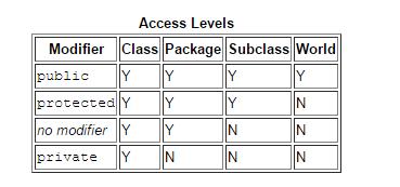 The following table shows the access