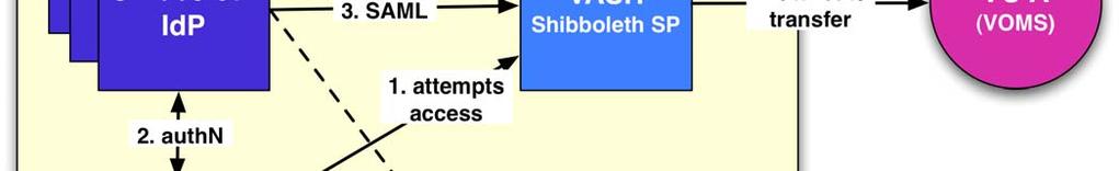 Shibboleth Shibboleth SP
