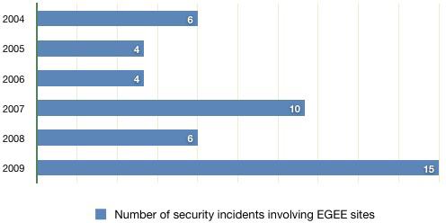 Incident statistics A number of local root exploits released in 2009 Main entry points: Compromised user accounts at other sites (very difficult to control)