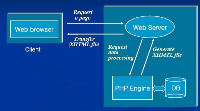 Introduction Server-side Techniques PHP Hypertext Processor A very popular server side language on web Code embedded directly into HTML documents http://hk2.php.net/downloads.