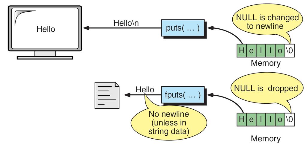 puts () puts function writes a string to terminal, writing is terminated by null character. the null character is replaced with a new line inputs as shown in Figure 6.