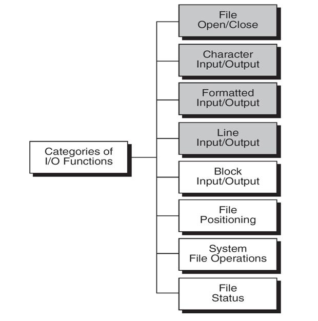 File Open and Close CP Note Unit IV(2) PNO: 6 Figure 6.2 Categories of I/O functions In this section we discuss the C functions to open and close streams.