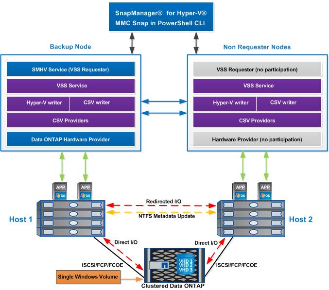 Figure 8) SMHV backup process for Windows Server 2012 and Windows Server 2012 R2 SAN environments.
