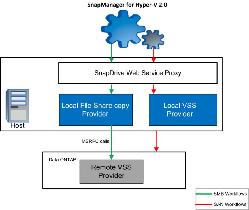 create continuously available SMB shares by using the provisioning templates in SnapDrive 7.1 for Windows and host VMs on them. These VMs can be backed up with SMHV by using remote VSS.