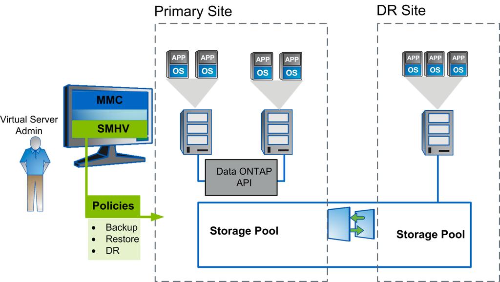 5.1 SMHV Port Usage For SMHV and SDW, NetApp recommends keeping the following ports open: 808, the SMHV and SDW default port 4094, if SDW is configured to use the HTTP protocol 4095, if SDW is