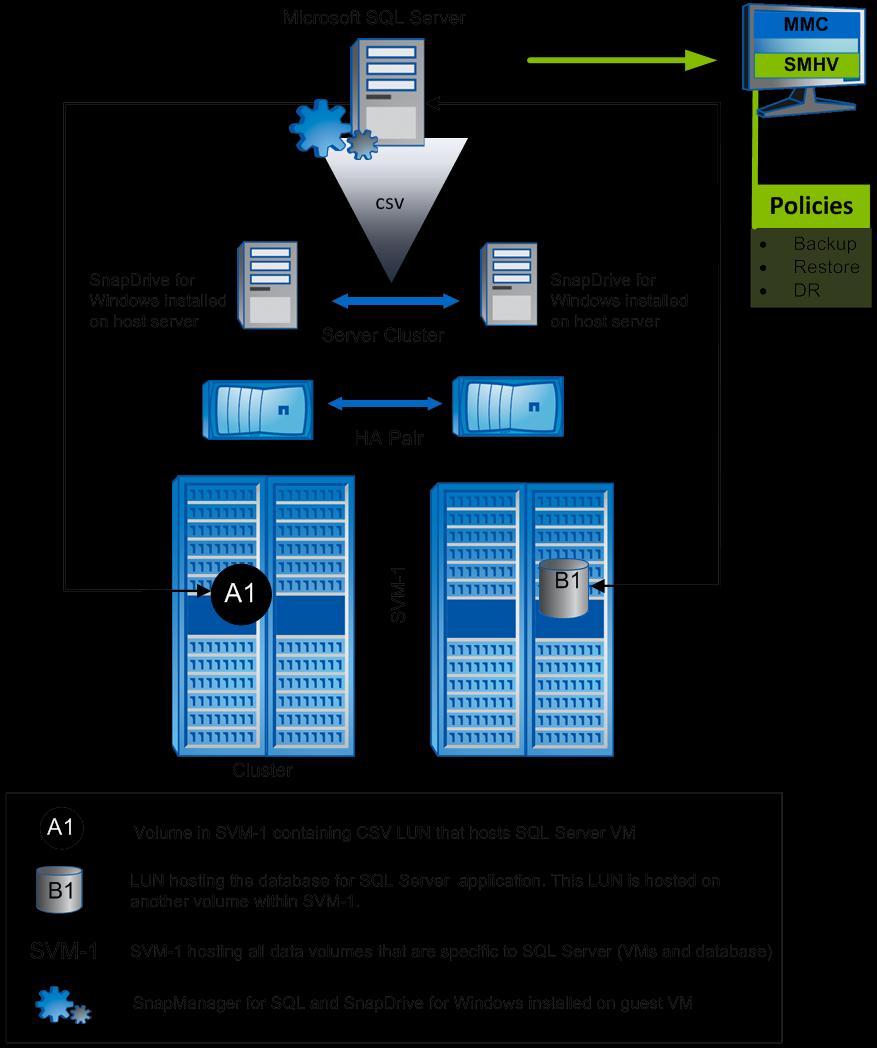 Figure 2) SMHV deployed to manage virtual entities in a clustered Data ONTAP environment.