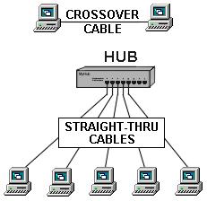 A LAN can be as simple as two computers, each having a network interface card (NIC) or network adapter and running network software, connected together with a crossover cable.