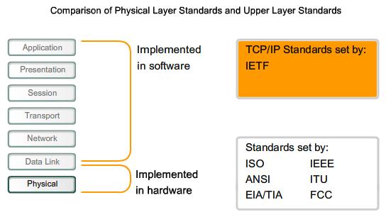 8.1.3 Physical Layer Standards Internet Engineering Task Force (IETF) in RFCs.