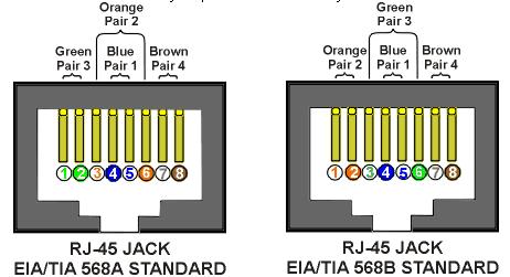 Two wire color-code standards apply: EIA/TIA 568A and EIA/TIA