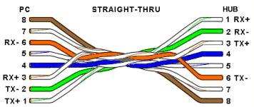 the actual cables are not physically that simple. In the diagrams, the orange pair of wires are not adjacent. The blue pair is upside-down. The right ends match RJ-45 jacks and the left ends do not.