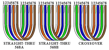 Keeping the above principles in mind, we can simplify the diagram for a 568A straight-thru cable by untwisting the wires, except the 180 twist in the entire cable, and bending the ends upward.